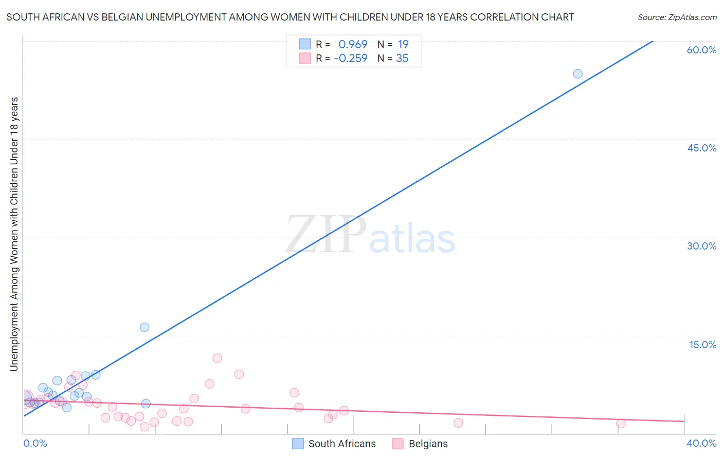 South African vs Belgian Unemployment Among Women with Children Under 18 years