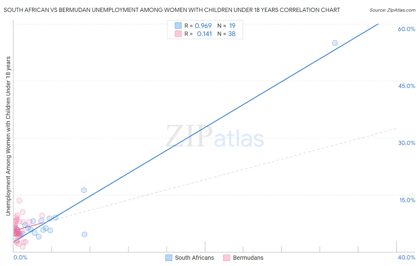 South African vs Bermudan Unemployment Among Women with Children Under 18 years