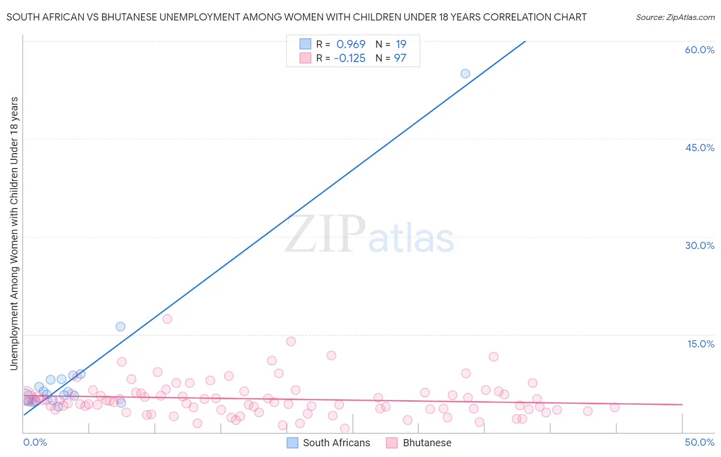 South African vs Bhutanese Unemployment Among Women with Children Under 18 years