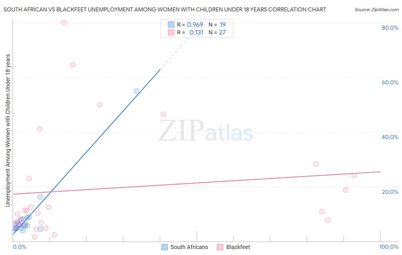 South African vs Blackfeet Unemployment Among Women with Children Under 18 years