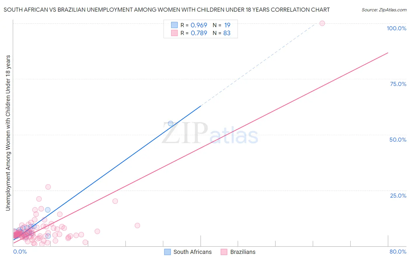 South African vs Brazilian Unemployment Among Women with Children Under 18 years
