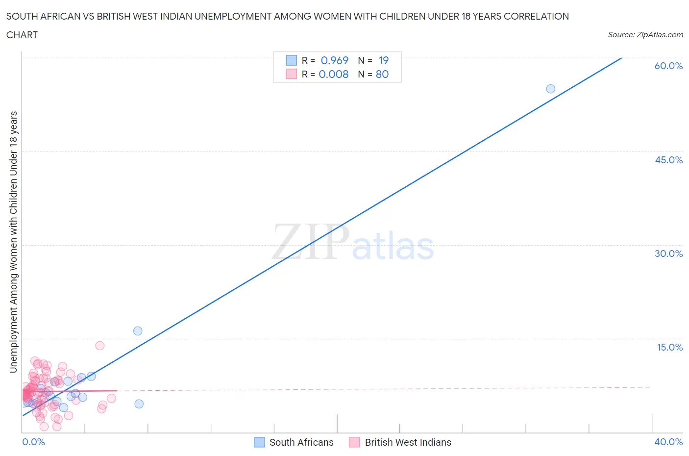 South African vs British West Indian Unemployment Among Women with Children Under 18 years
