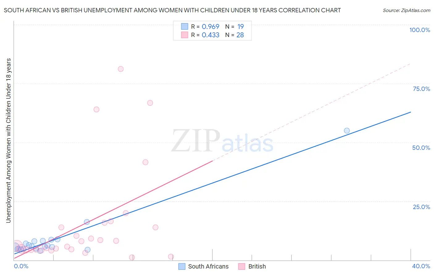 South African vs British Unemployment Among Women with Children Under 18 years