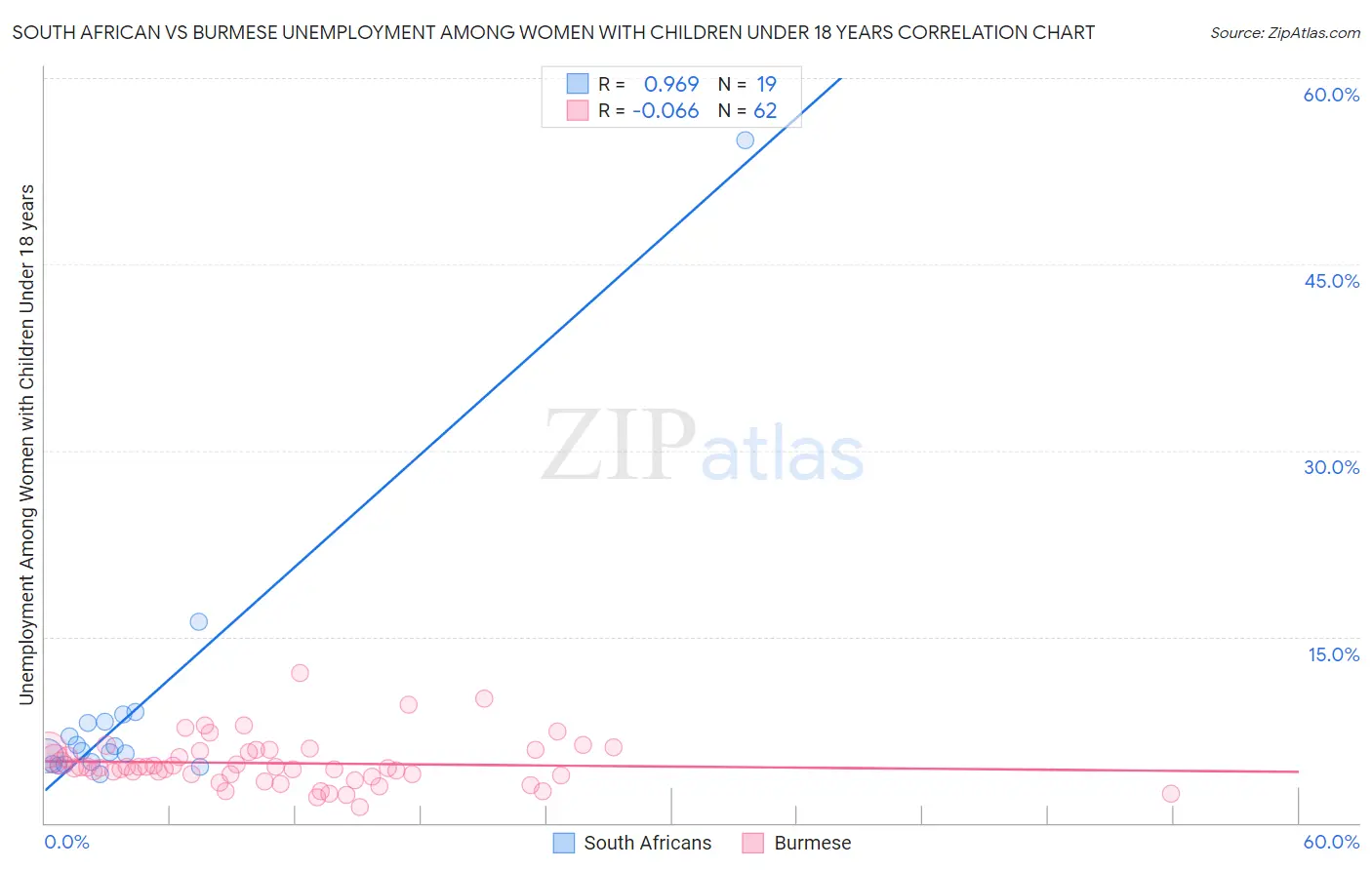 South African vs Burmese Unemployment Among Women with Children Under 18 years