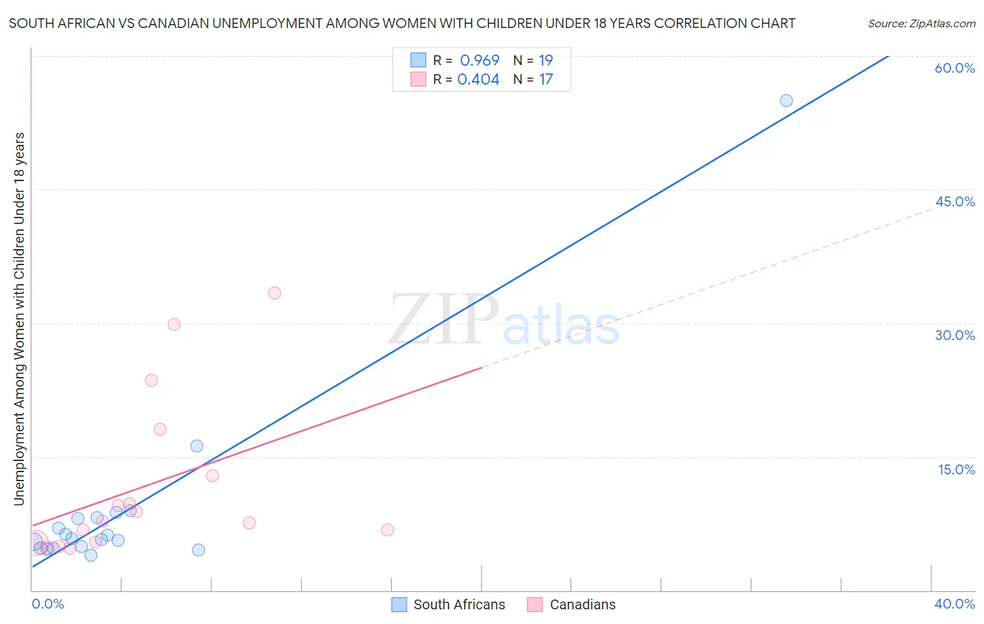 South African vs Canadian Unemployment Among Women with Children Under 18 years