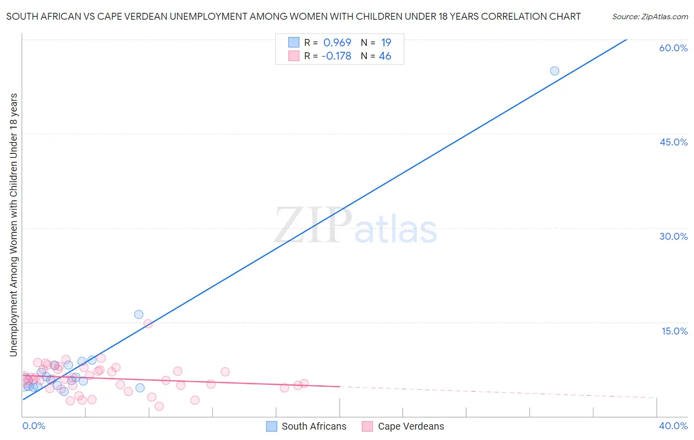 South African vs Cape Verdean Unemployment Among Women with Children Under 18 years