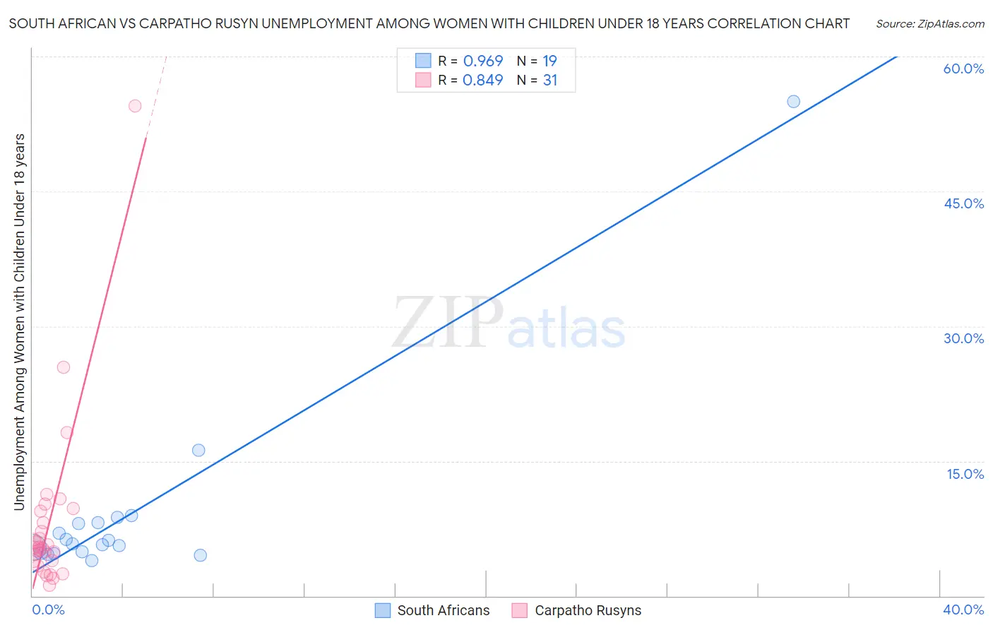 South African vs Carpatho Rusyn Unemployment Among Women with Children Under 18 years