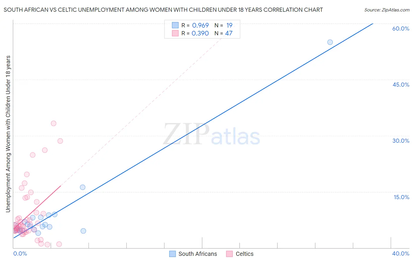 South African vs Celtic Unemployment Among Women with Children Under 18 years