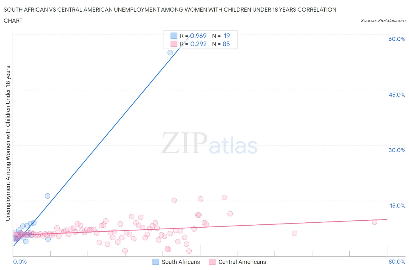 South African vs Central American Unemployment Among Women with Children Under 18 years