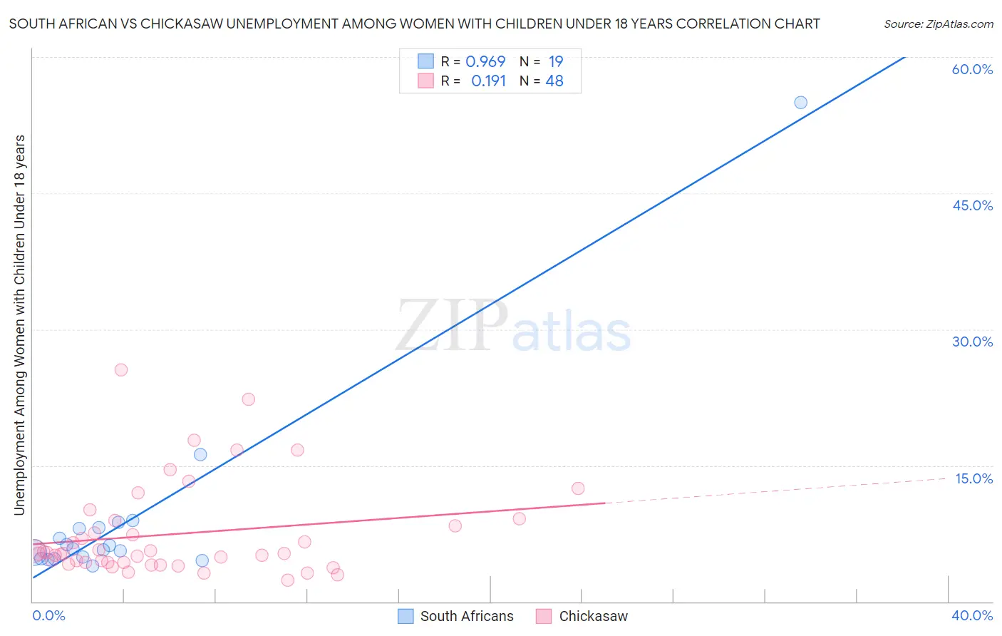 South African vs Chickasaw Unemployment Among Women with Children Under 18 years