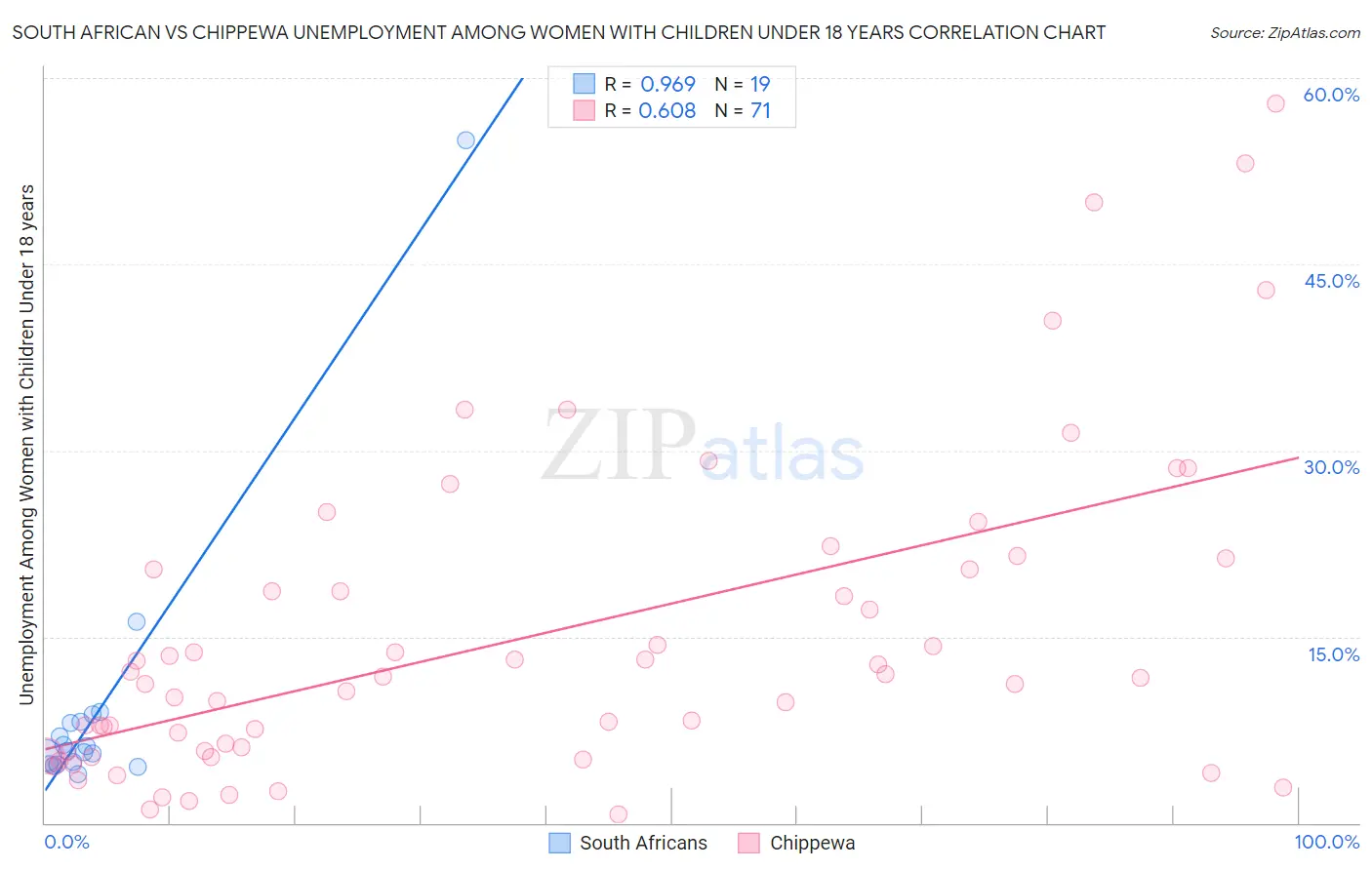 South African vs Chippewa Unemployment Among Women with Children Under 18 years