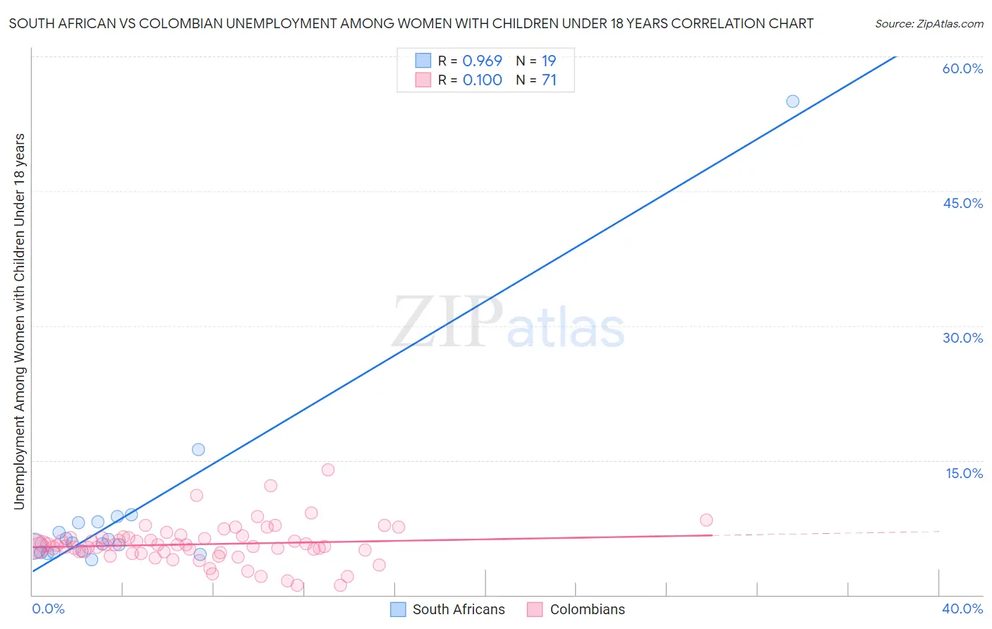 South African vs Colombian Unemployment Among Women with Children Under 18 years