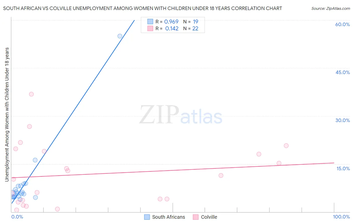 South African vs Colville Unemployment Among Women with Children Under 18 years