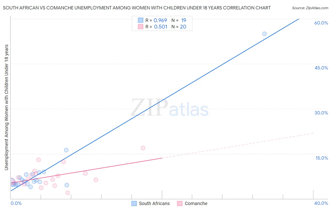South African vs Comanche Unemployment Among Women with Children Under 18 years