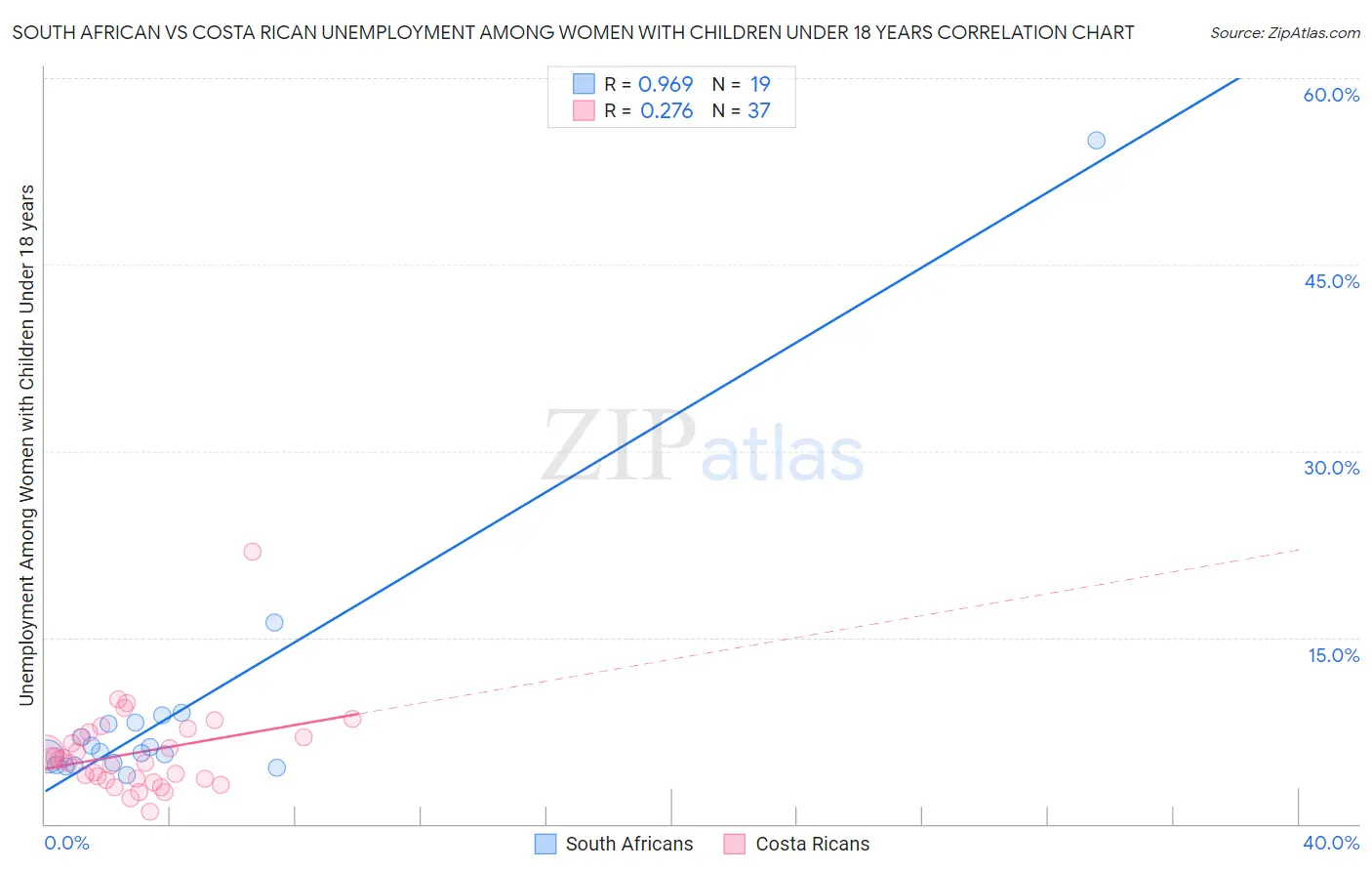 South African vs Costa Rican Unemployment Among Women with Children Under 18 years