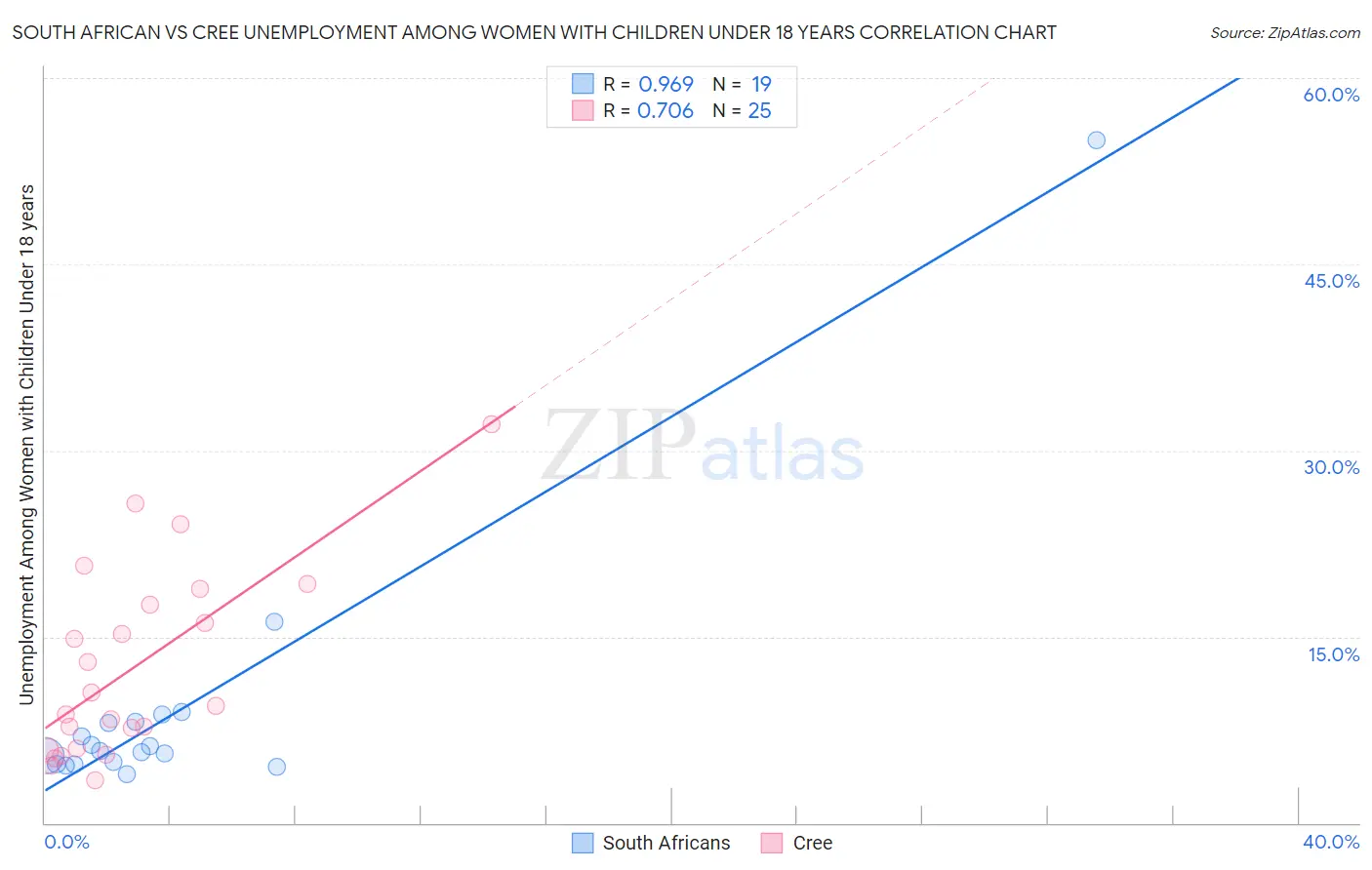 South African vs Cree Unemployment Among Women with Children Under 18 years