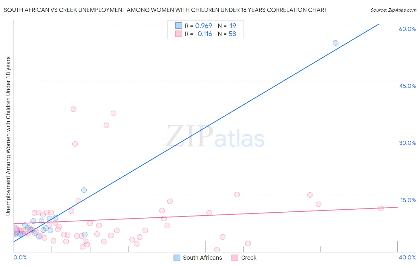 South African vs Creek Unemployment Among Women with Children Under 18 years