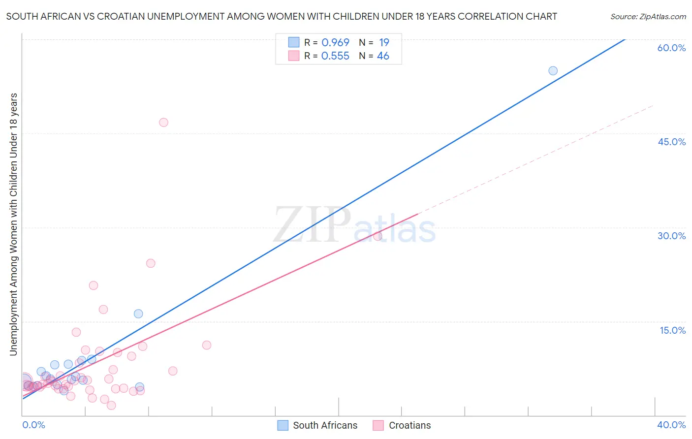 South African vs Croatian Unemployment Among Women with Children Under 18 years