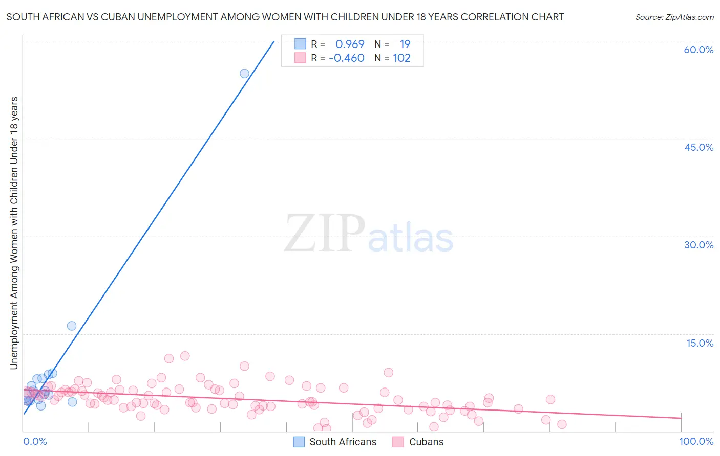 South African vs Cuban Unemployment Among Women with Children Under 18 years