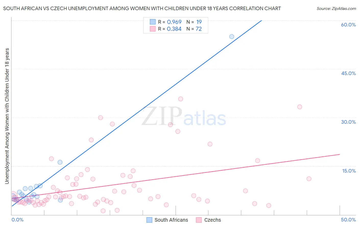 South African vs Czech Unemployment Among Women with Children Under 18 years