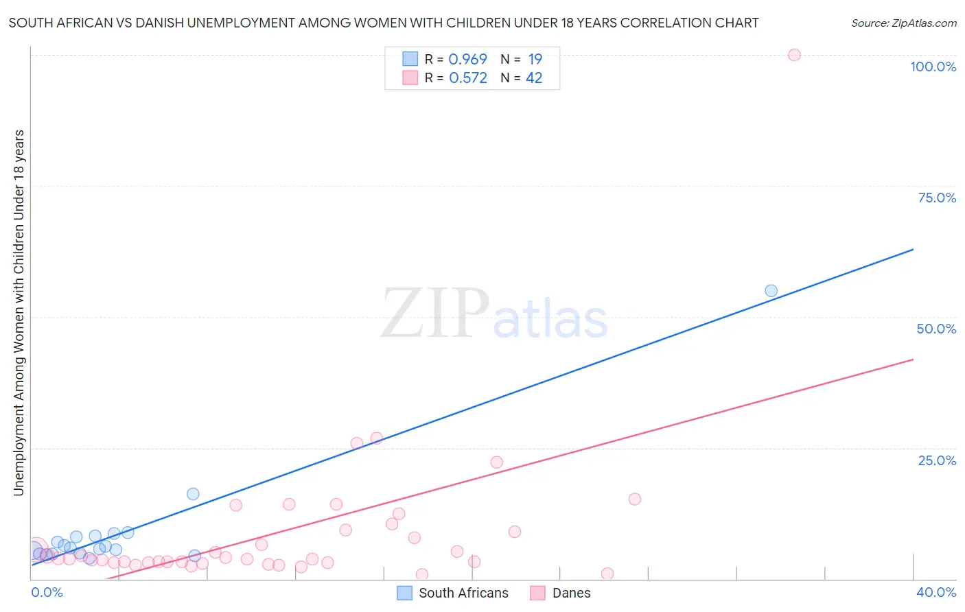South African vs Danish Unemployment Among Women with Children Under 18 years