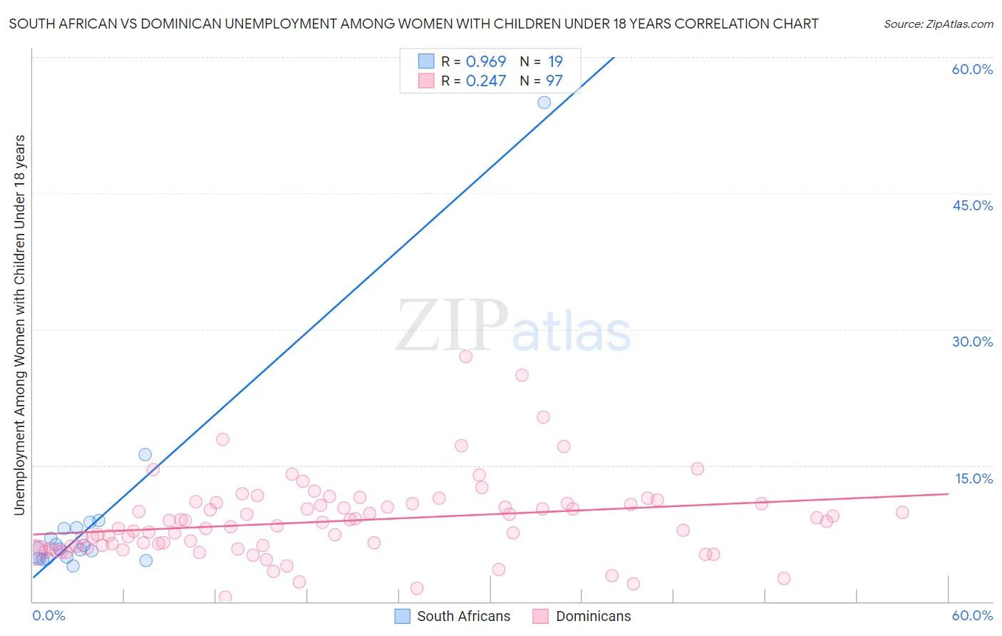South African vs Dominican Unemployment Among Women with Children Under 18 years