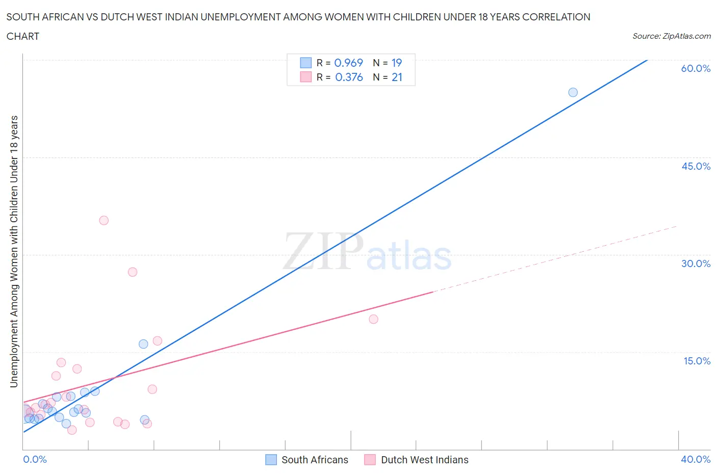 South African vs Dutch West Indian Unemployment Among Women with Children Under 18 years