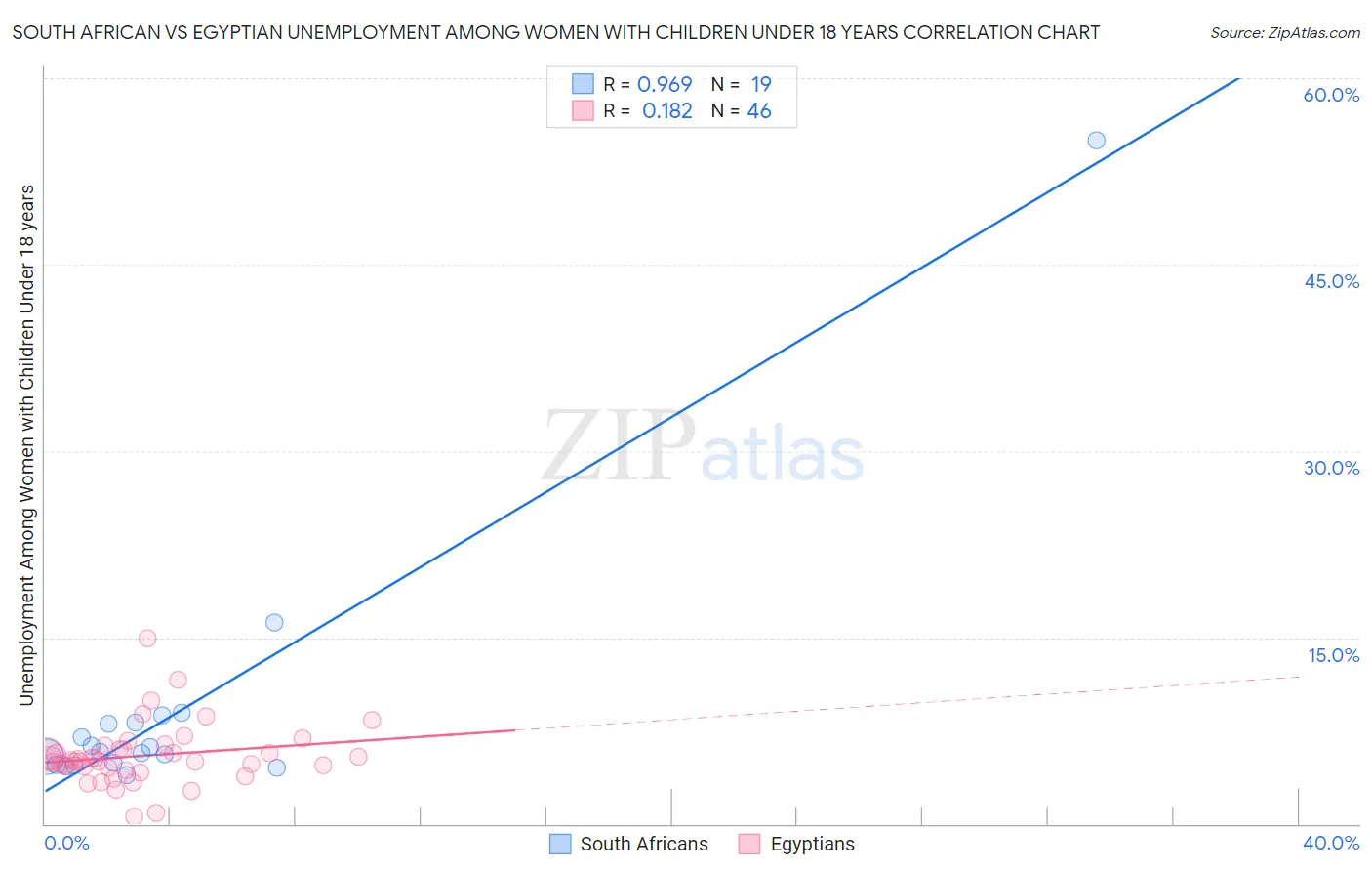 South African vs Egyptian Unemployment Among Women with Children Under 18 years