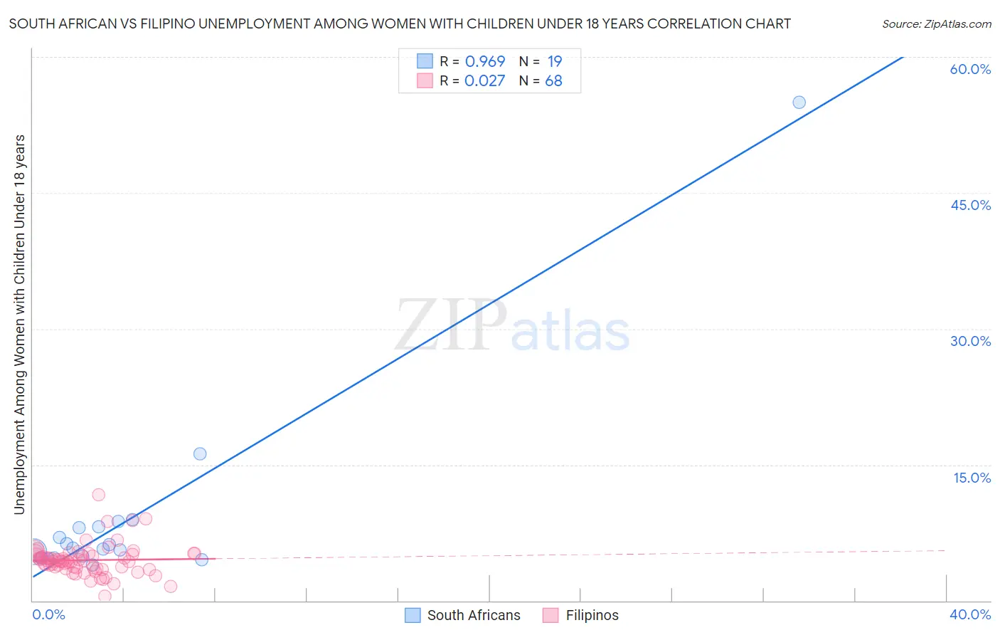 South African vs Filipino Unemployment Among Women with Children Under 18 years