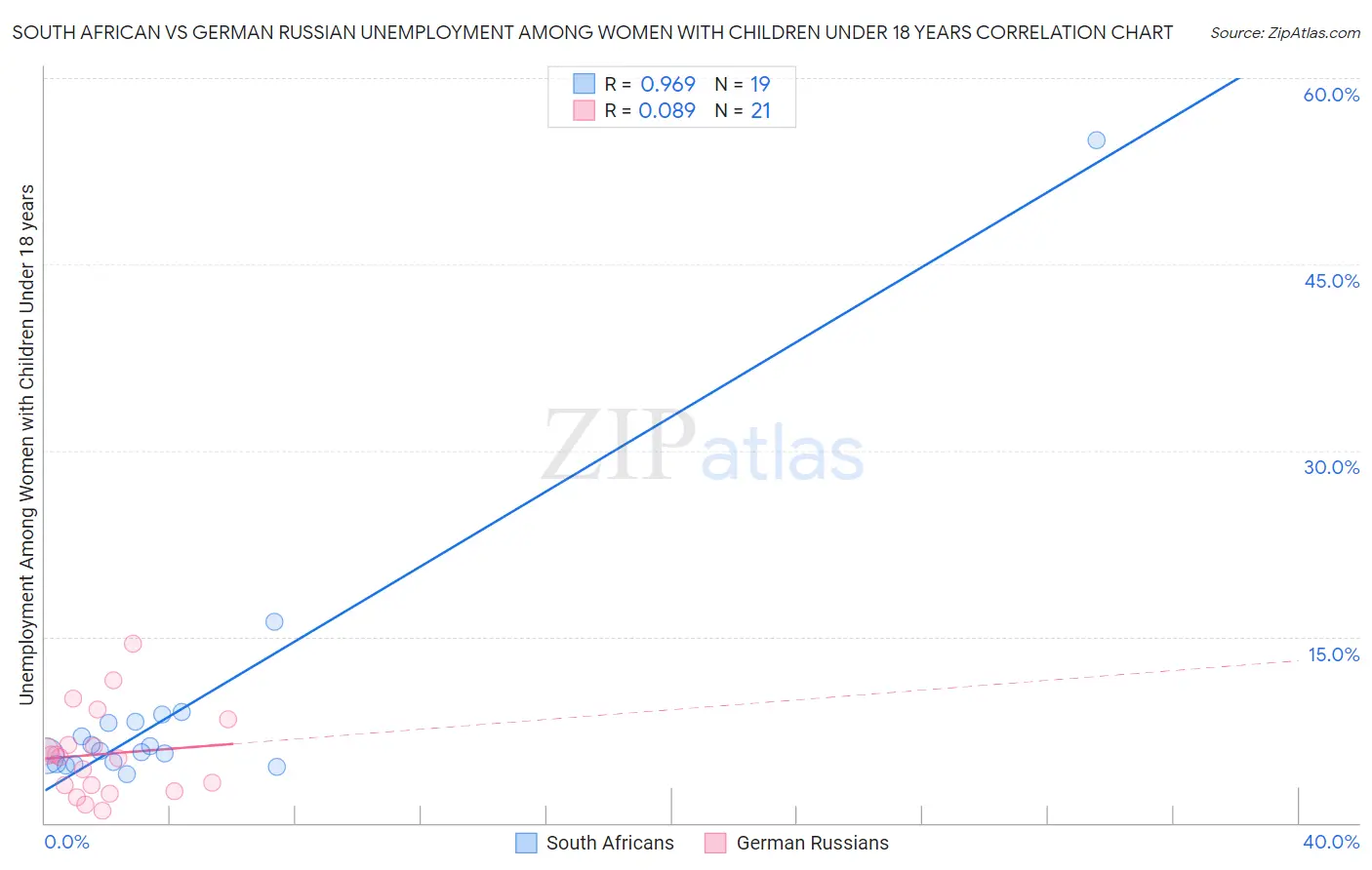 South African vs German Russian Unemployment Among Women with Children Under 18 years