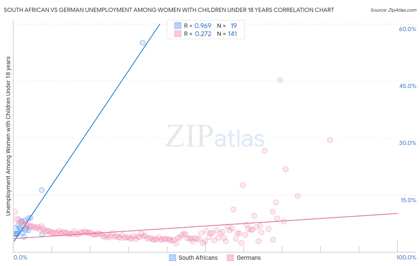 South African vs German Unemployment Among Women with Children Under 18 years