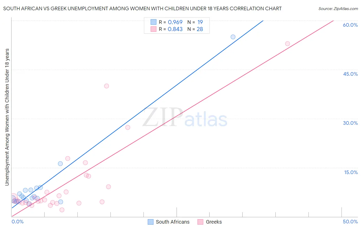South African vs Greek Unemployment Among Women with Children Under 18 years