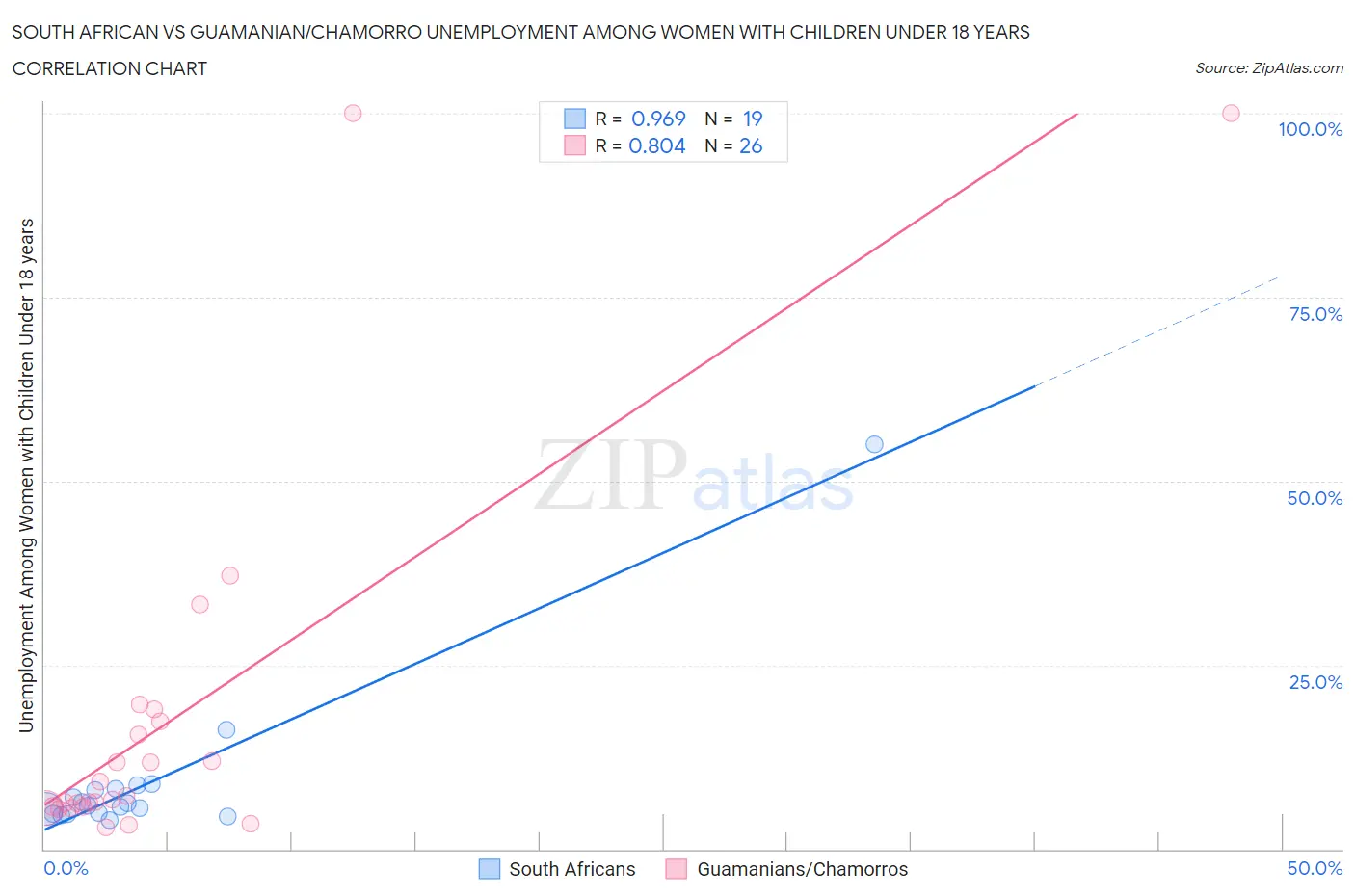 South African vs Guamanian/Chamorro Unemployment Among Women with Children Under 18 years