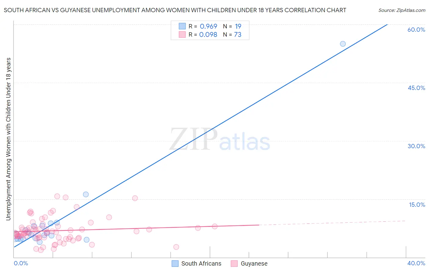 South African vs Guyanese Unemployment Among Women with Children Under 18 years