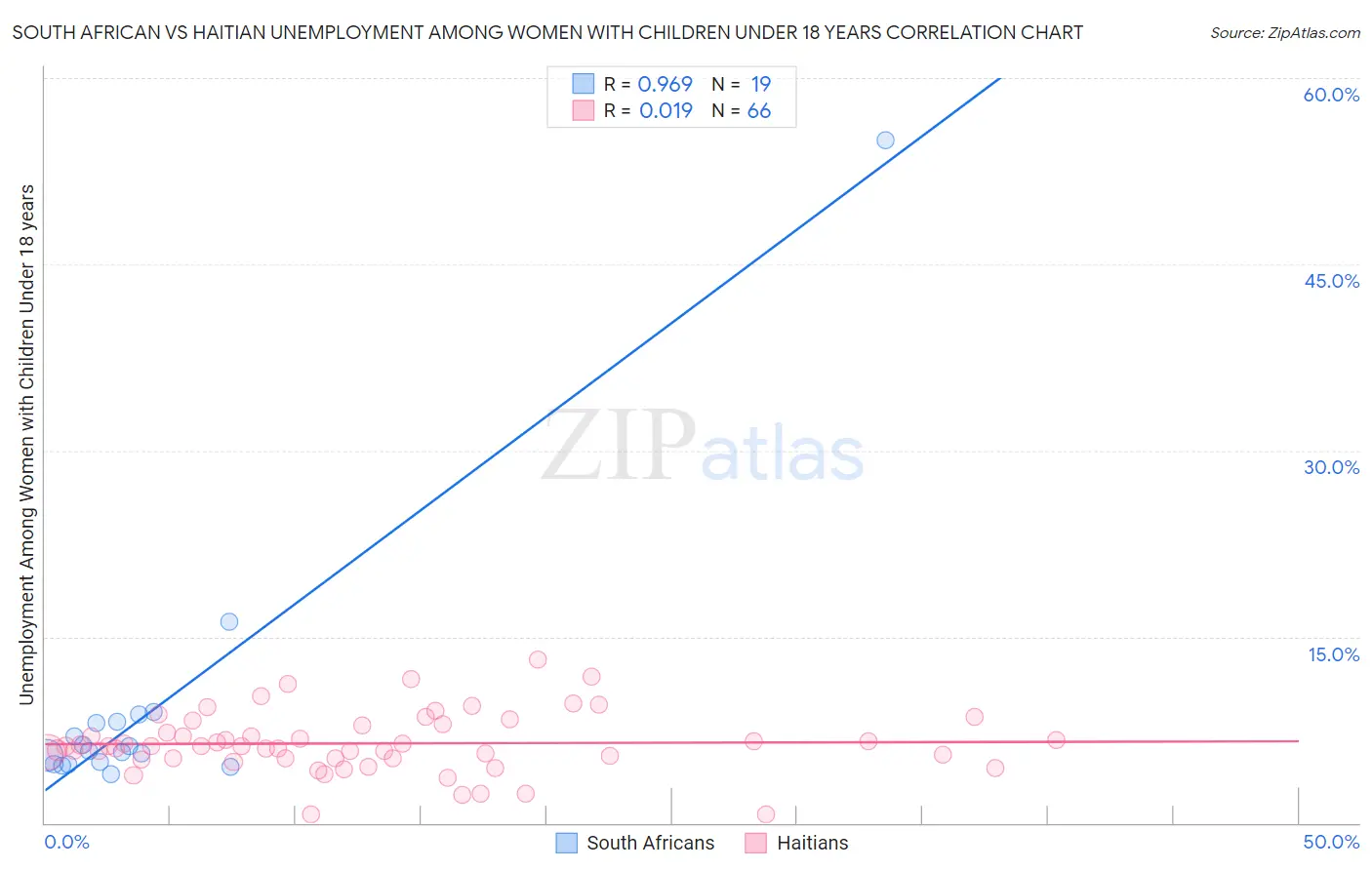 South African vs Haitian Unemployment Among Women with Children Under 18 years