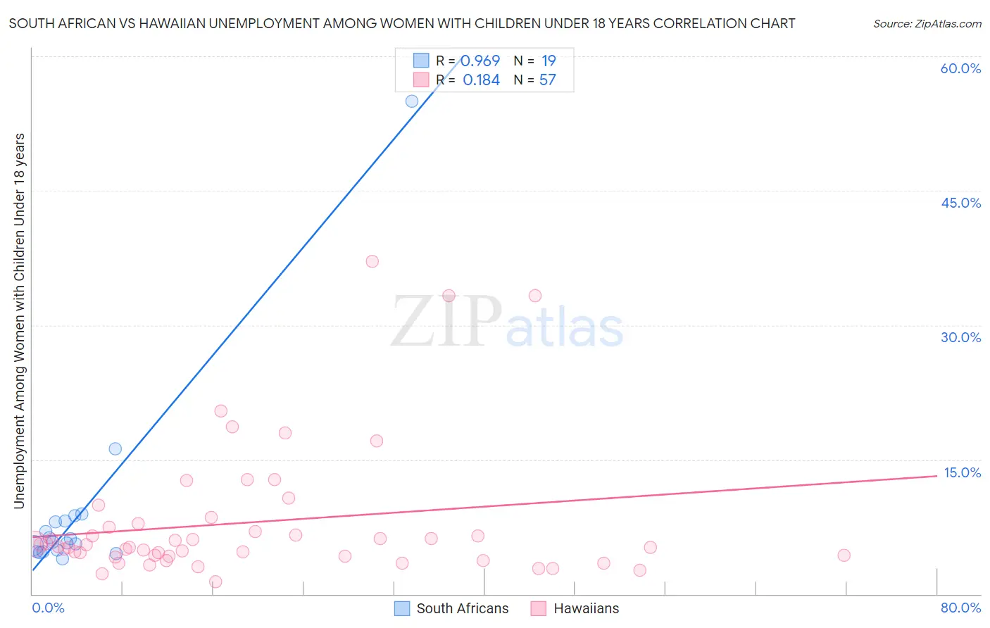 South African vs Hawaiian Unemployment Among Women with Children Under 18 years