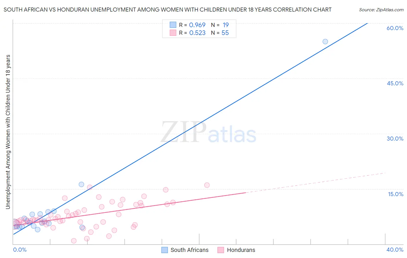 South African vs Honduran Unemployment Among Women with Children Under 18 years