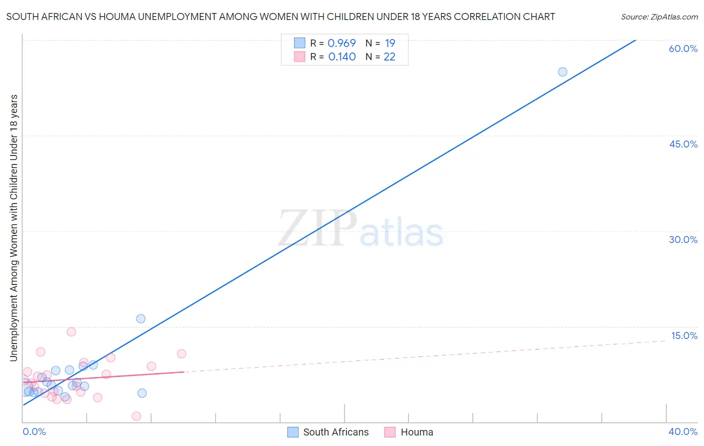 South African vs Houma Unemployment Among Women with Children Under 18 years