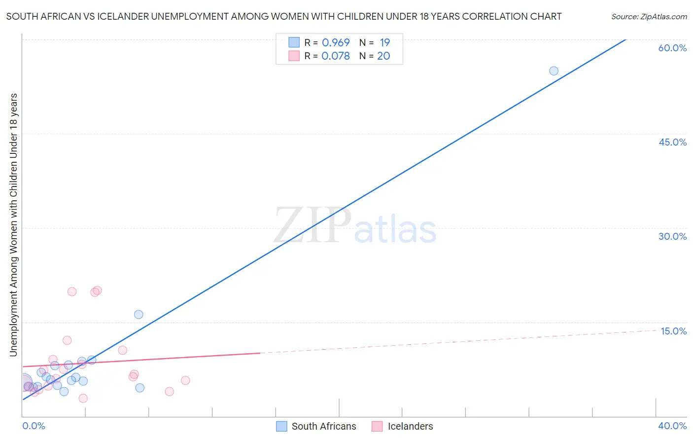 South African vs Icelander Unemployment Among Women with Children Under 18 years
