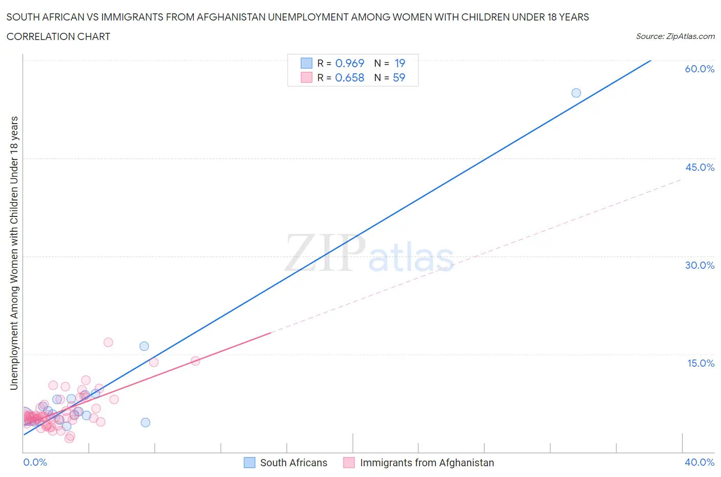 South African vs Immigrants from Afghanistan Unemployment Among Women with Children Under 18 years