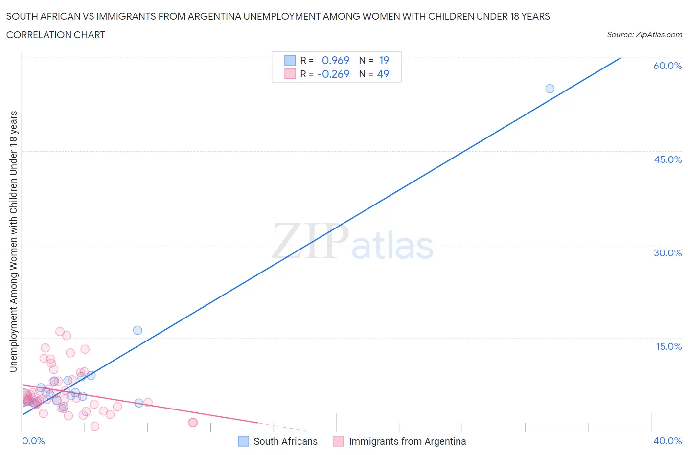 South African vs Immigrants from Argentina Unemployment Among Women with Children Under 18 years