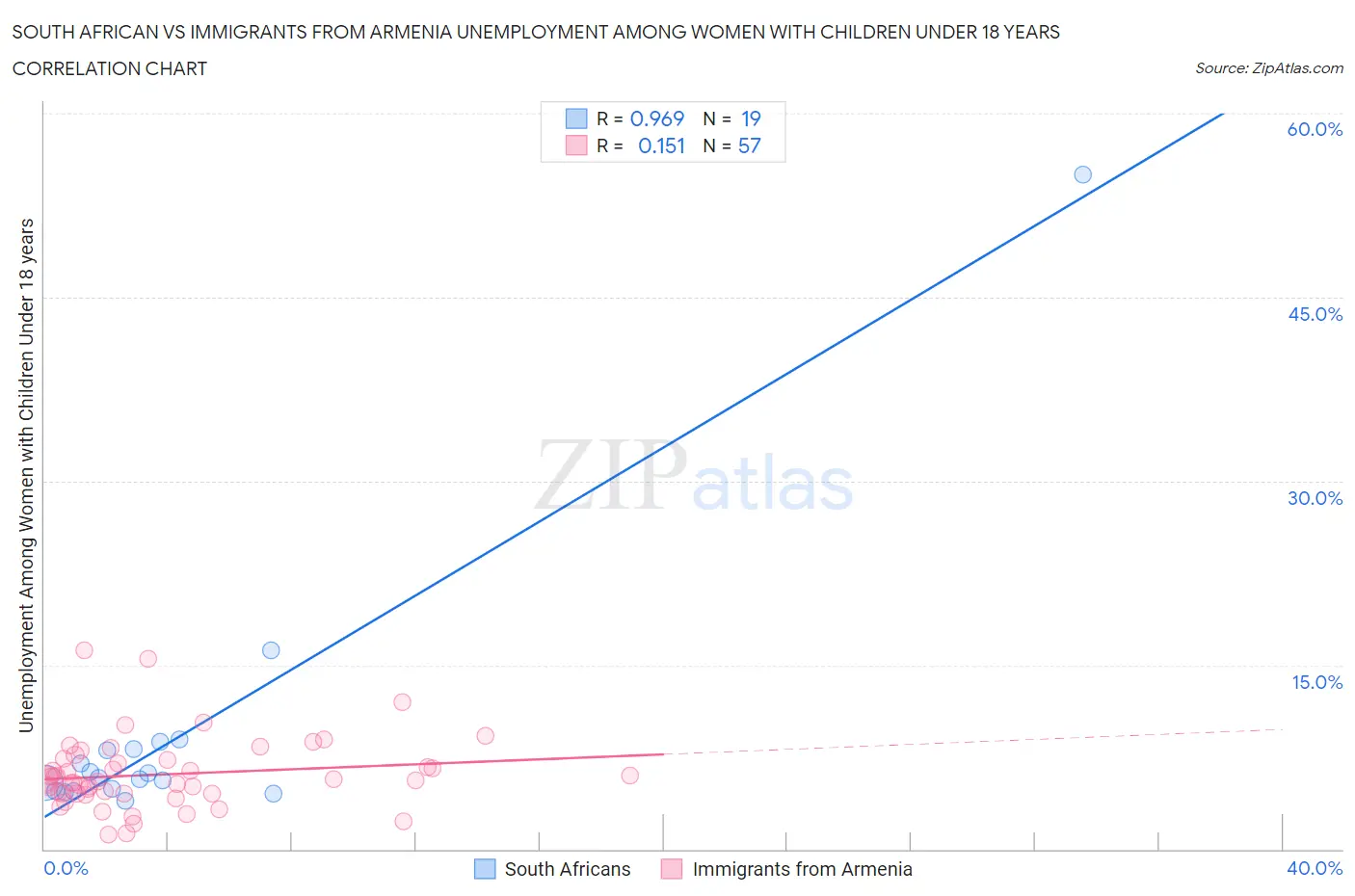 South African vs Immigrants from Armenia Unemployment Among Women with Children Under 18 years