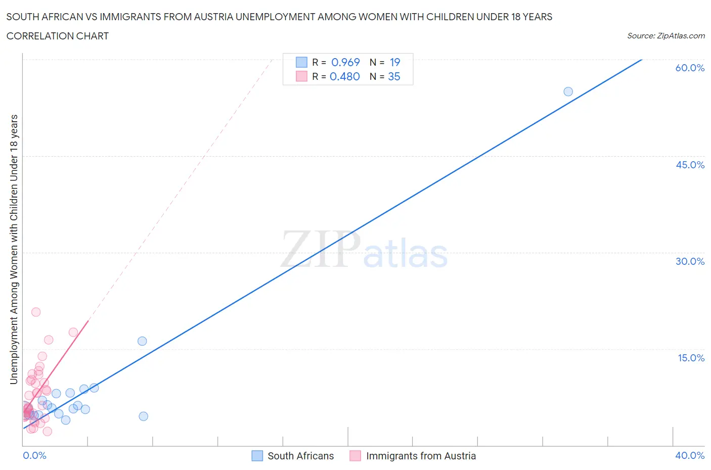 South African vs Immigrants from Austria Unemployment Among Women with Children Under 18 years