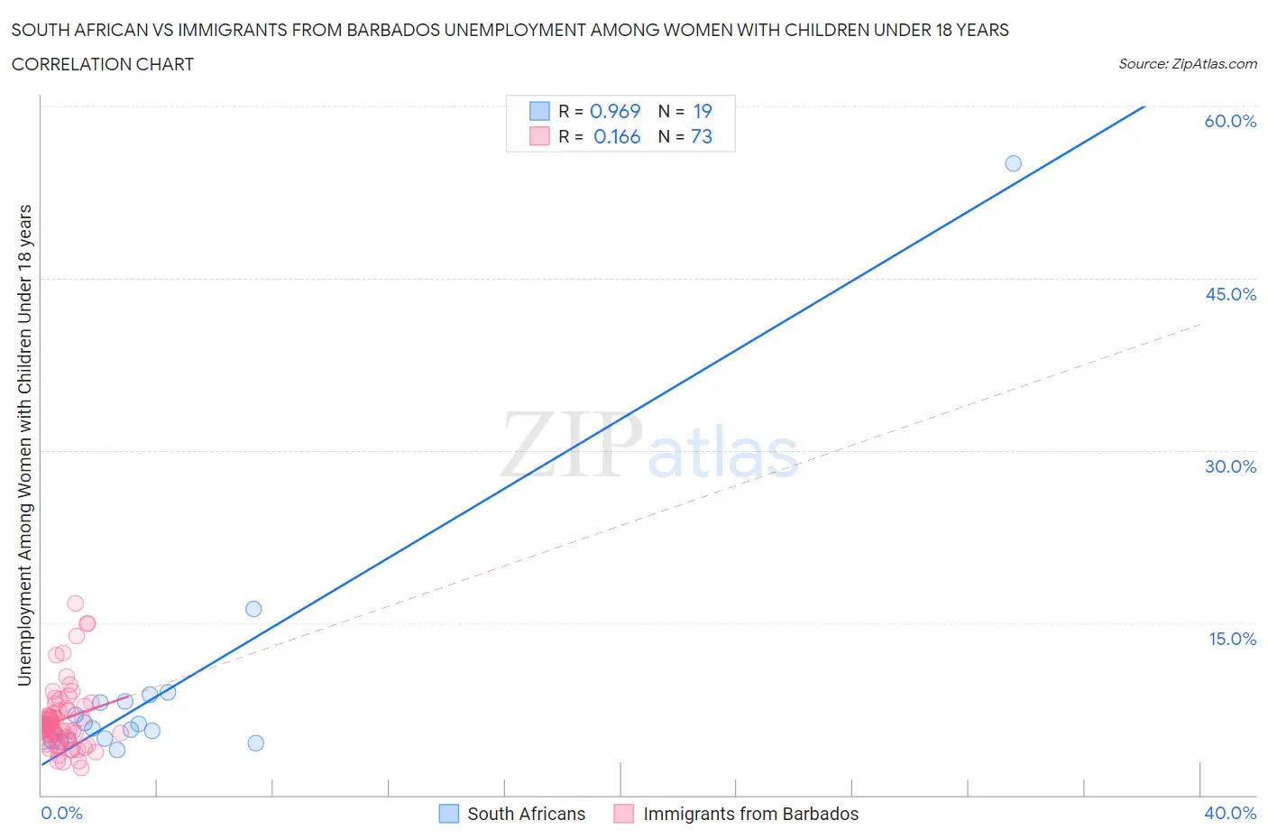 South African vs Immigrants from Barbados Unemployment Among Women with Children Under 18 years