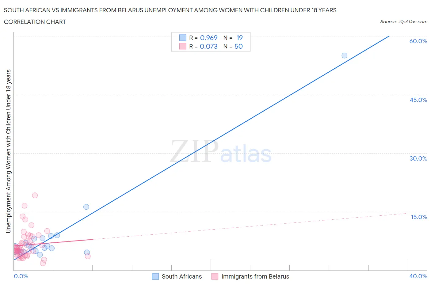 South African vs Immigrants from Belarus Unemployment Among Women with Children Under 18 years