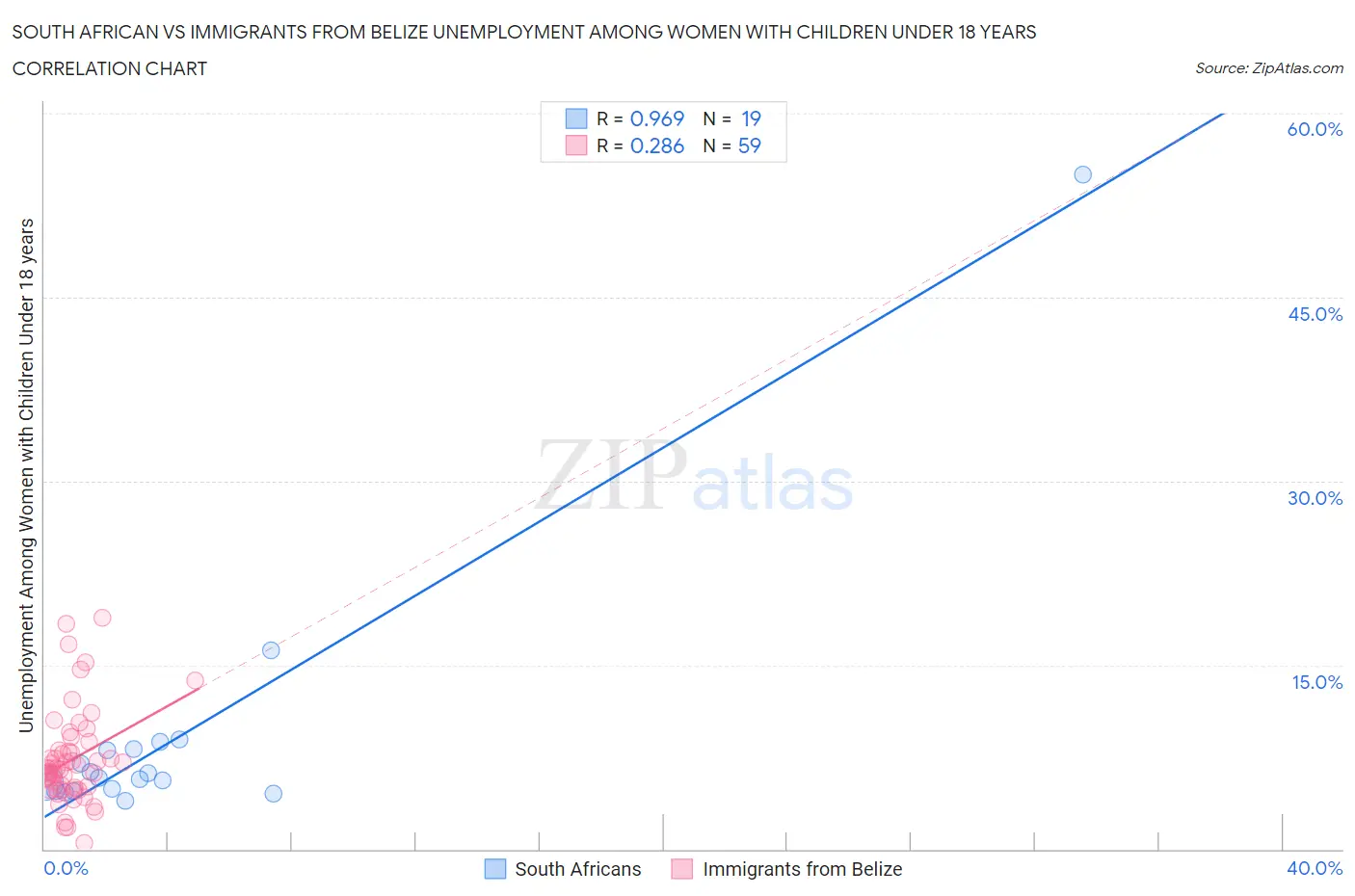 South African vs Immigrants from Belize Unemployment Among Women with Children Under 18 years