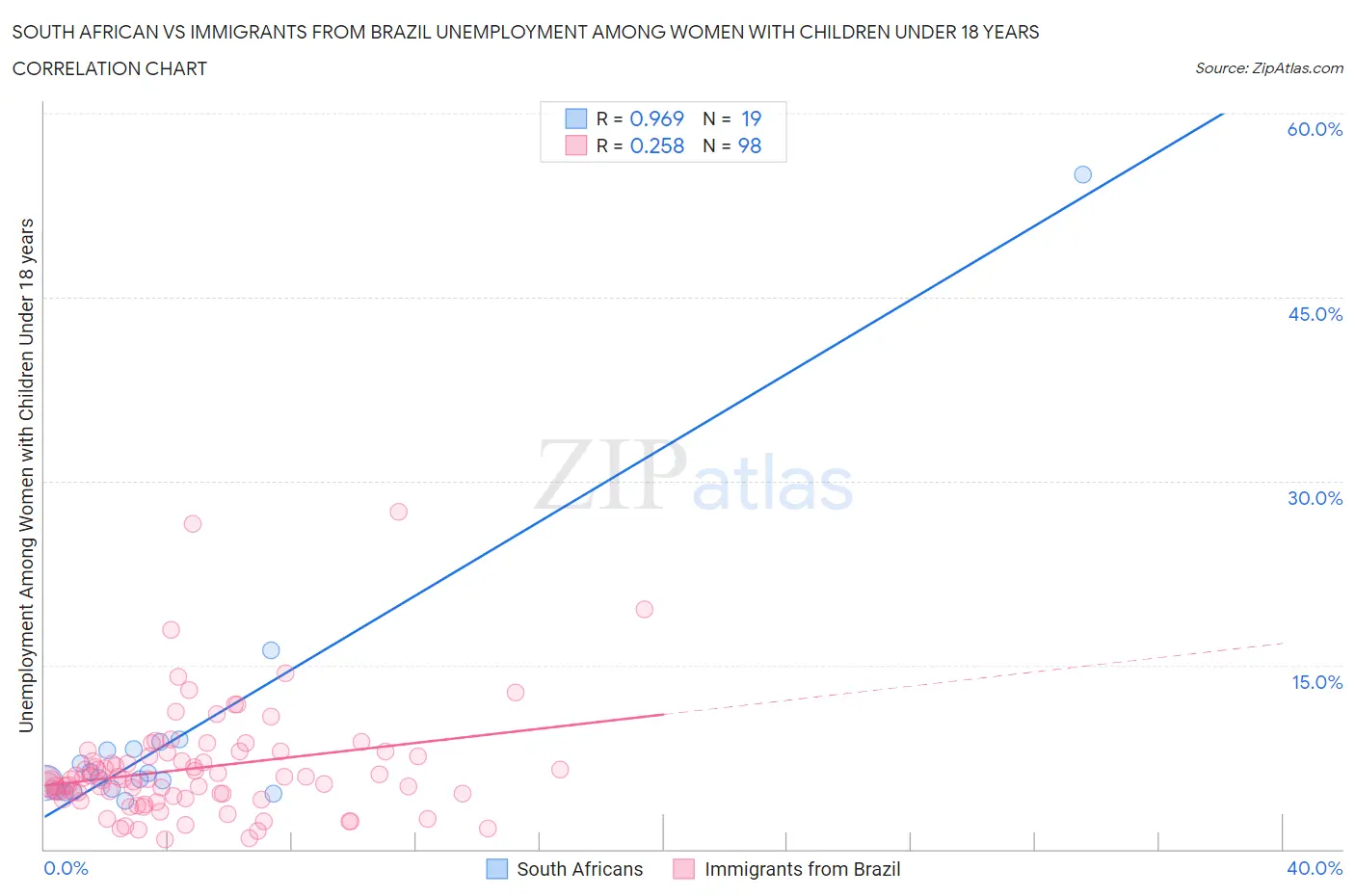 South African vs Immigrants from Brazil Unemployment Among Women with Children Under 18 years