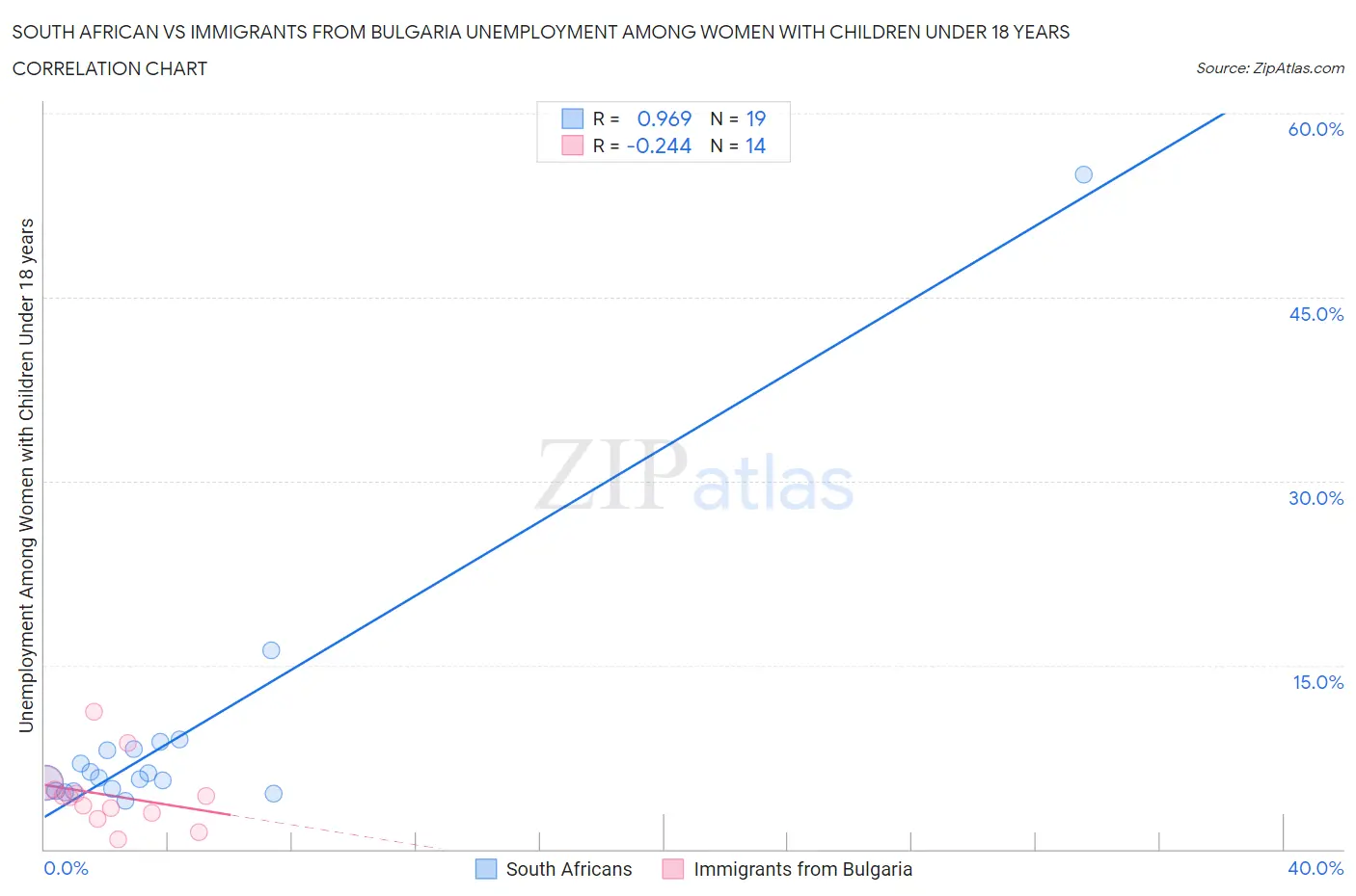 South African vs Immigrants from Bulgaria Unemployment Among Women with Children Under 18 years