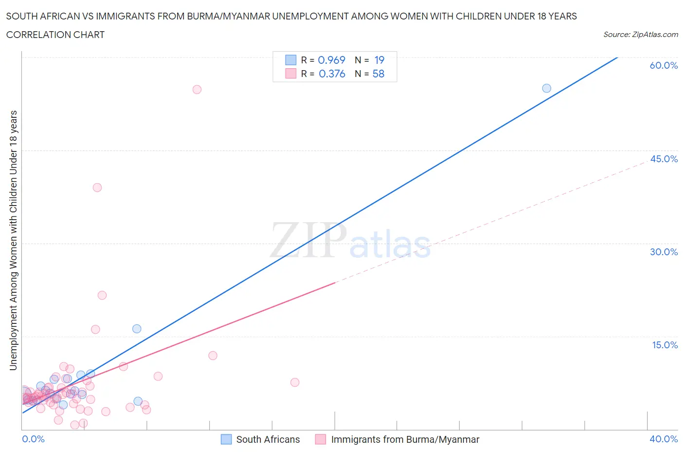 South African vs Immigrants from Burma/Myanmar Unemployment Among Women with Children Under 18 years