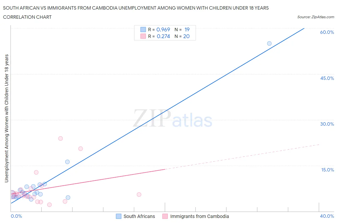 South African vs Immigrants from Cambodia Unemployment Among Women with Children Under 18 years
